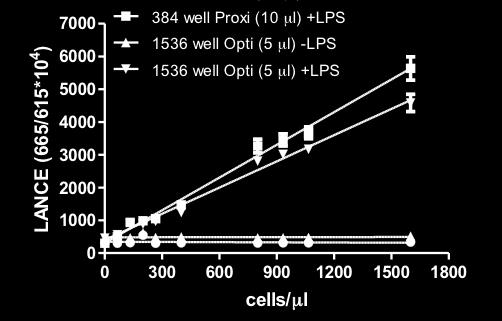 Assay sensitivity was not affected by miniaturization to a 10-µl reaction, however, the 1536-well assay format has higher LDL (190 pg/ml) compared to those obtained in 384-well plate format.