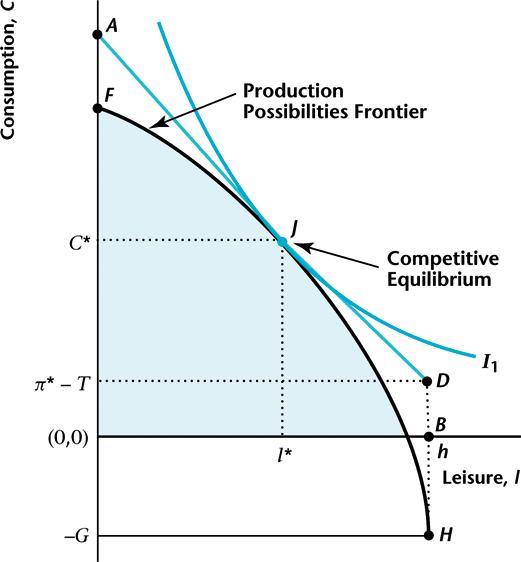 Competitive Equilibrium Slope = This figure brings together the representative consumer s preferences and the