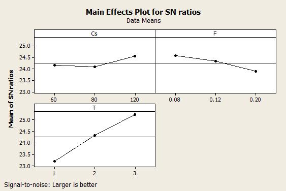 Fig 3 Main Effect plot for Loss Function 7.