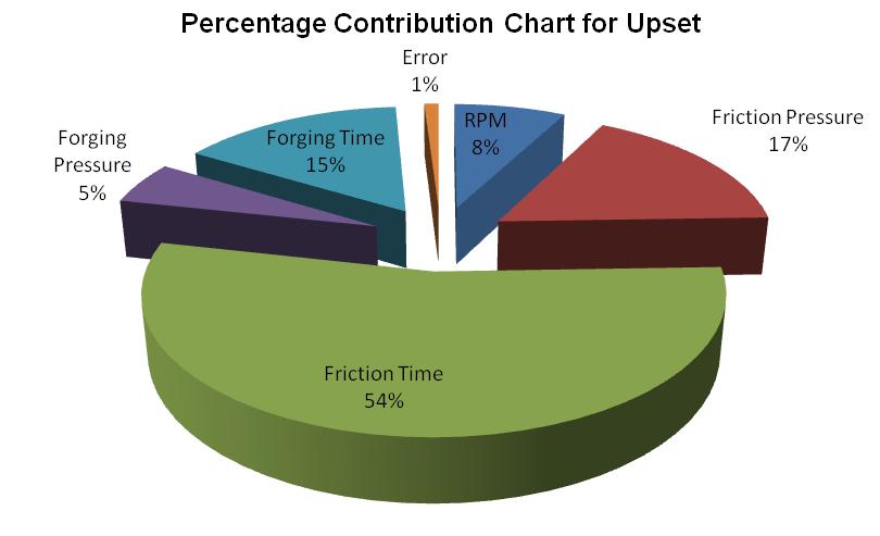 146 Figure 6.5 Pie chart for percentage contribution for upset From the Figure 6.