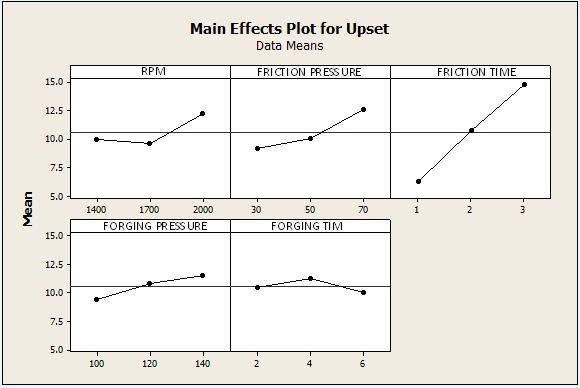 1 MAIN EFFECT PLOTS FOR UPSET The main effect plots for upset are given in Figure 6.