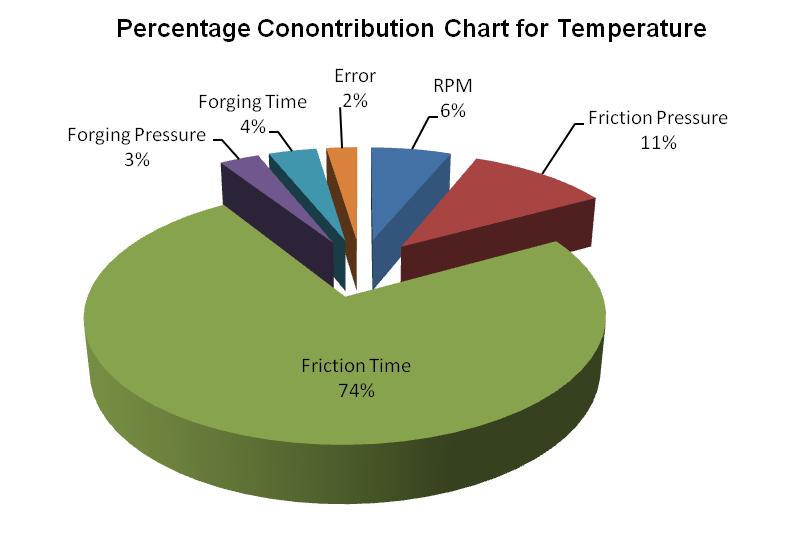 149 Figure 6.8 Pie chart for percentage contribution for weld interface temperature 6.3.