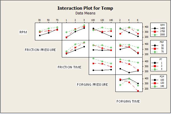 Figure 6.9 Main effect plots for weld interface temperature 6.3.