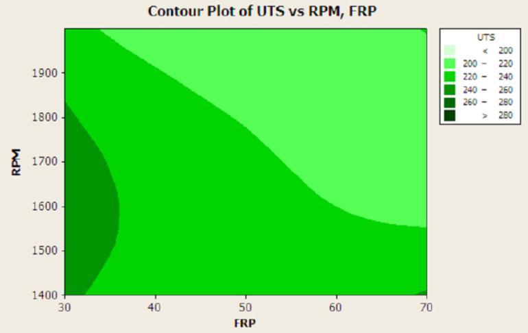 15 Contour plot for UTS vs RPM
