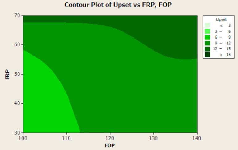 156 Figure 6.17 Contour plot for UTS vs friction pressure and friction time Figure 6.