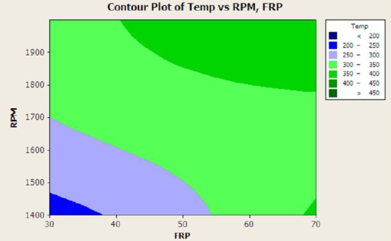 158 Figure 6.23 Contour plot for temperature vs RPM and friction pressure 6.7 EFFECT OF UPSET ON ULTIMATE TENSILE STRENGTH The effect of upset on ultimate tensile strength is shown in Figure 6.24.