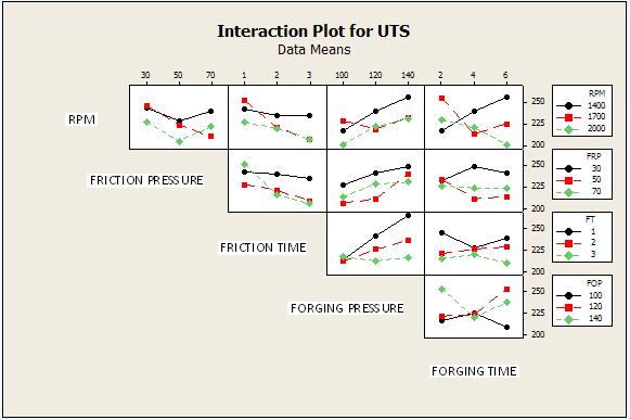 145 the interaction plot doesn't give information if the interaction is statistically significant. The interaction plot for ultimate tensile strength is given in Figure 6.