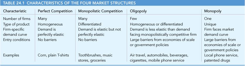 1 Monopoly versus In Panel A, the demand curve facing a monopolist is the market demand curve.