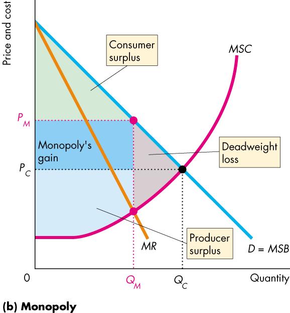 Single-Price Monopoly and Competition Compared Redistribution of Surpluses: