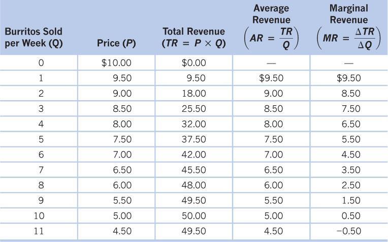 Table 13.1 Demand and marginal revenue at a Chipotle 5 The first two columns show the demand schedule for Chipotle.