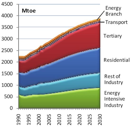 ENERGY TRENDS IN THE EUROPEAN UNION & ASIA TO 2030 on site CHP and boilers. Solar energy used for water heating also increases significantly but its share remains low.
