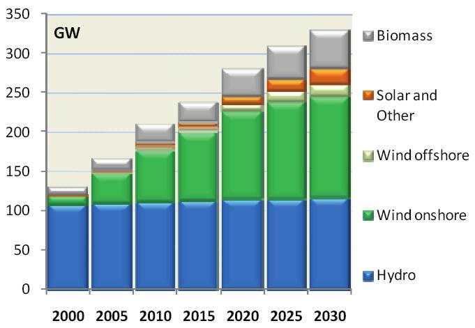 EUROPEAN UNION Total net power capacity is projected to increase by 31% between 2005 and 2030 in order to meet power load.