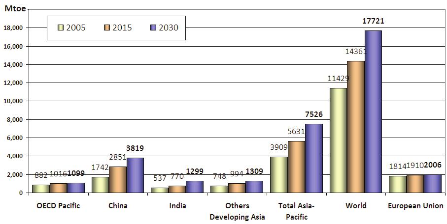 ASIA III. Asia 1. Primary Energy Demand Developing Asia is projected to contribute around 54% of the increase in global primary energy consumption between 2005 and 2030.