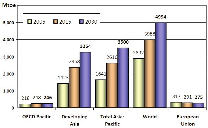 Figure 17 Total Primary Energy Demand (Reference Scenario) Source: IEA, WEO 2007 o Oil Products Strong expansion of liquids use is projected for developing Asia, fueled by robust economic growth,