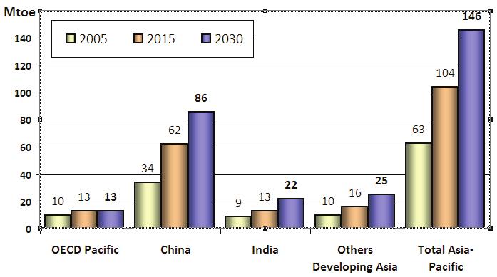 o Renewables Nuclear power is an option, especially for China and India where it is expected to take off after 2010 and give them a share of 32% in the region by 2030.