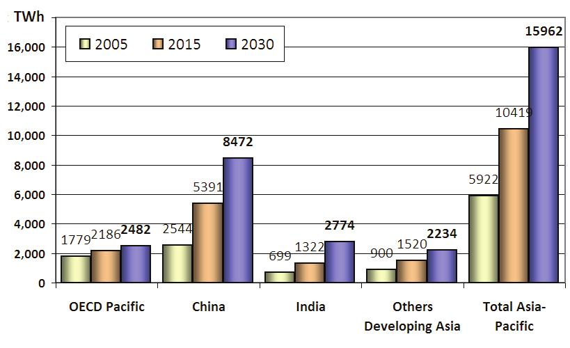 ASIA 4. Power Generation Developing Asia led by China and India is projected to be the region with the fastest growth in electric power generation worldwide, averaging 4.