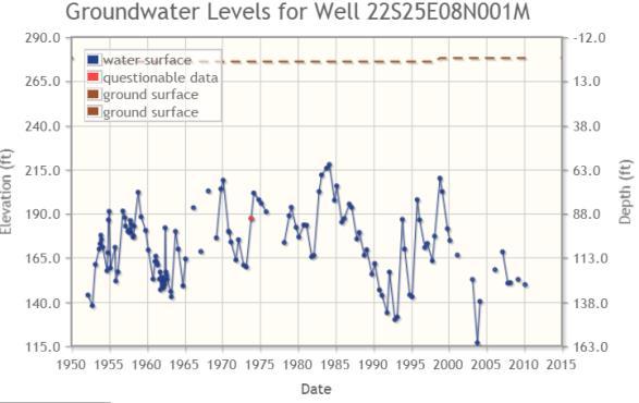 Groundwater Levels during