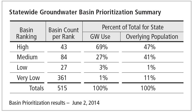 Medium and High Priority Groundwater Basins