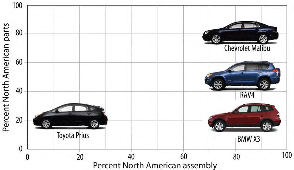 Motor Vehicle Production in North America Figure 11-15: Cars sold in North America may not be assembled