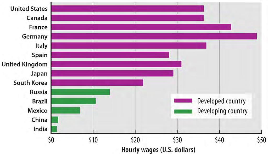 Site Factors: Labor Figure 11-23: Average hourly