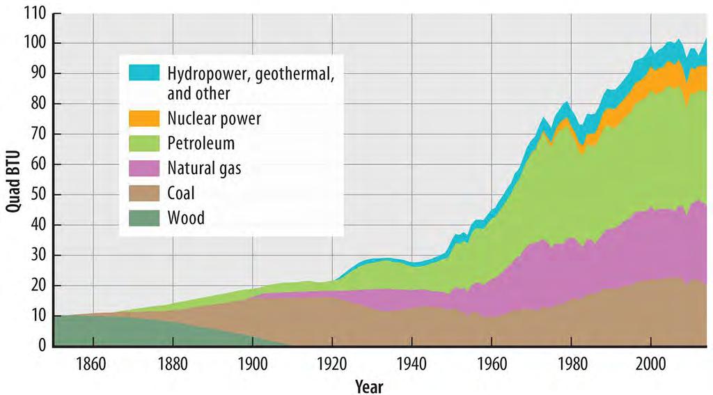 U.S. Energy Supply Figure 11-34: Fossil fuels make