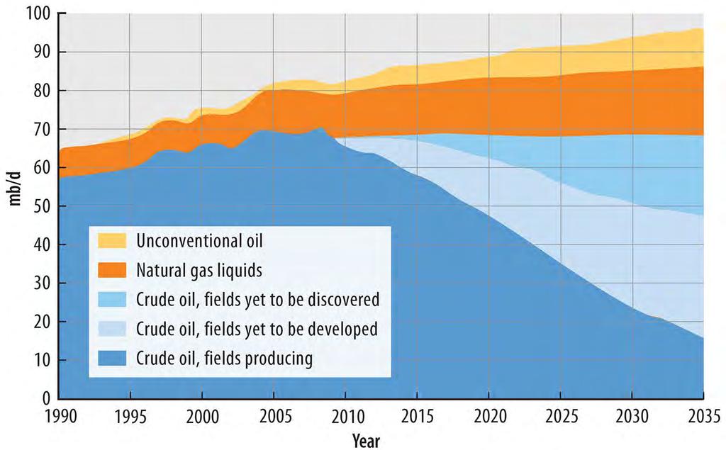 Petroleum Production Outlook Figure 11-41: Growth in