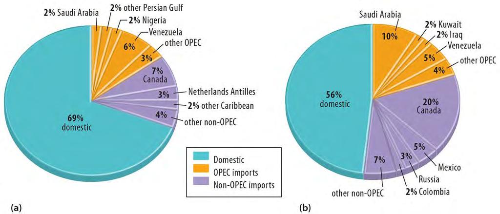 U.S. Petroleum Sources Figure 11-45: The United States has