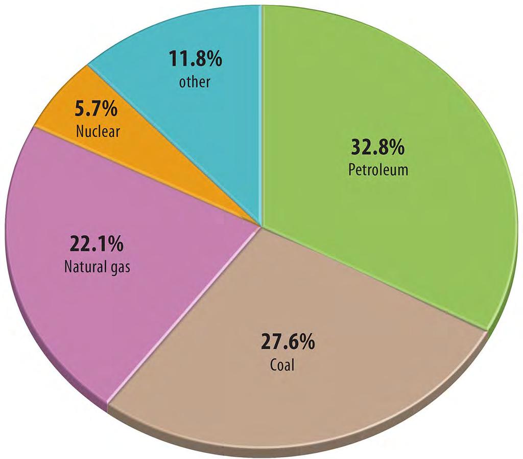 Energy Consumption Figure 11-3: Petroleum, coal, and natural gas