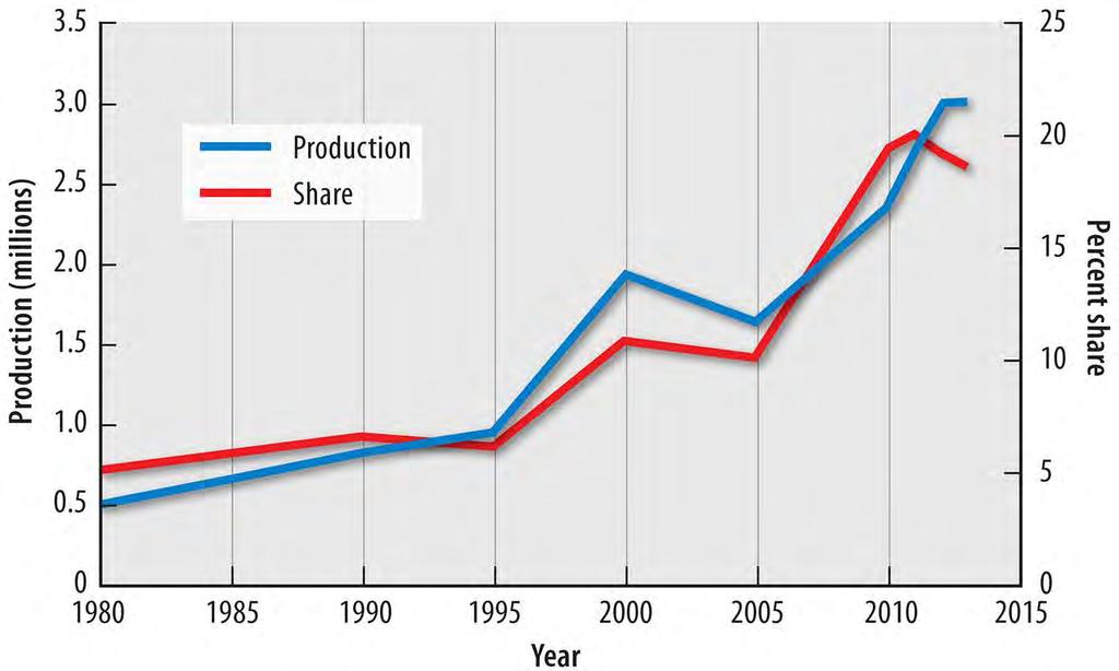 Vehicle Production in Mexico Figure 11-72: The
