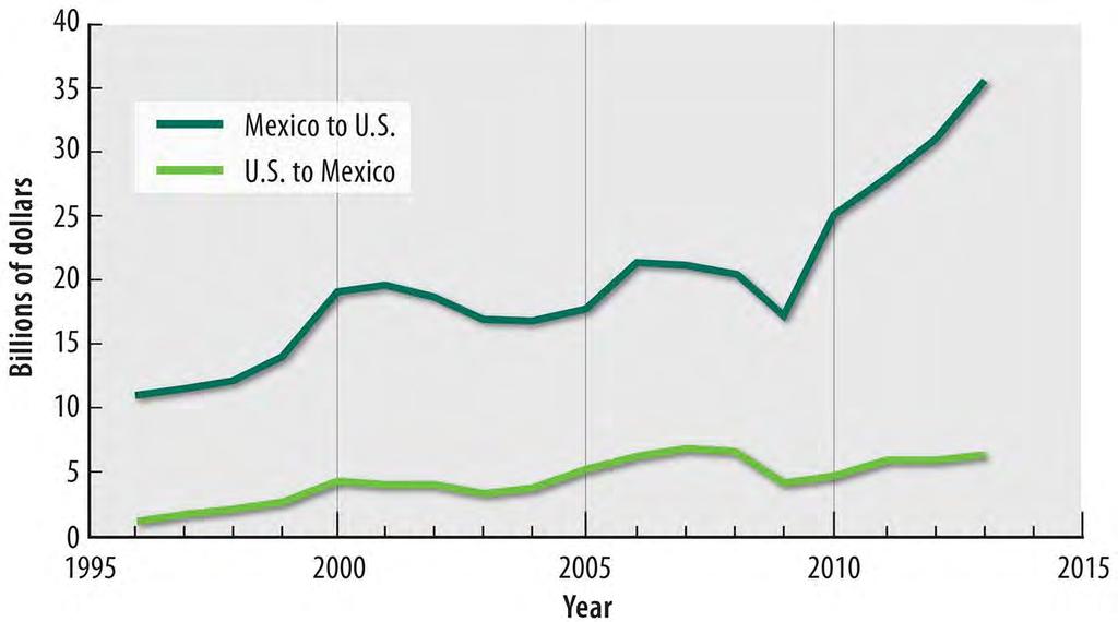 U.S. Mexico Vehicle Trade Figure 11-73: Mexican industries