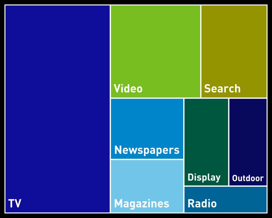 Radio Radio Radio Digital Other Traditional Other Optimising media spend in a fast-changing landscape 5 years ago Now