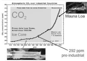 Climate change Highest CO 2 concentration in Pleistocene was 330 ppm Climate