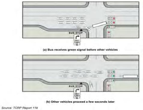 Intermediate Recommendations Signal Timing/Queue Jump Lanes/Transit Signal
