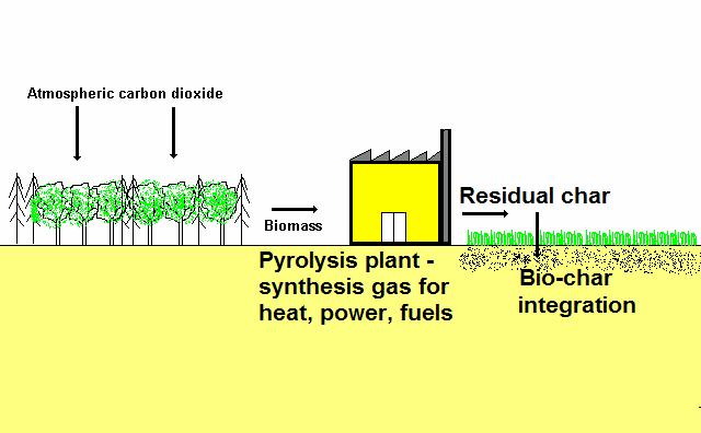 - Pyrolysis of biomass gives CO + H2H - This synthesis gas used for a range of products.