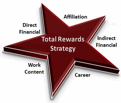 Get to a total rewards mindset Educate managers and employees about the total value proposition of working at your company Develop tools for managers so they