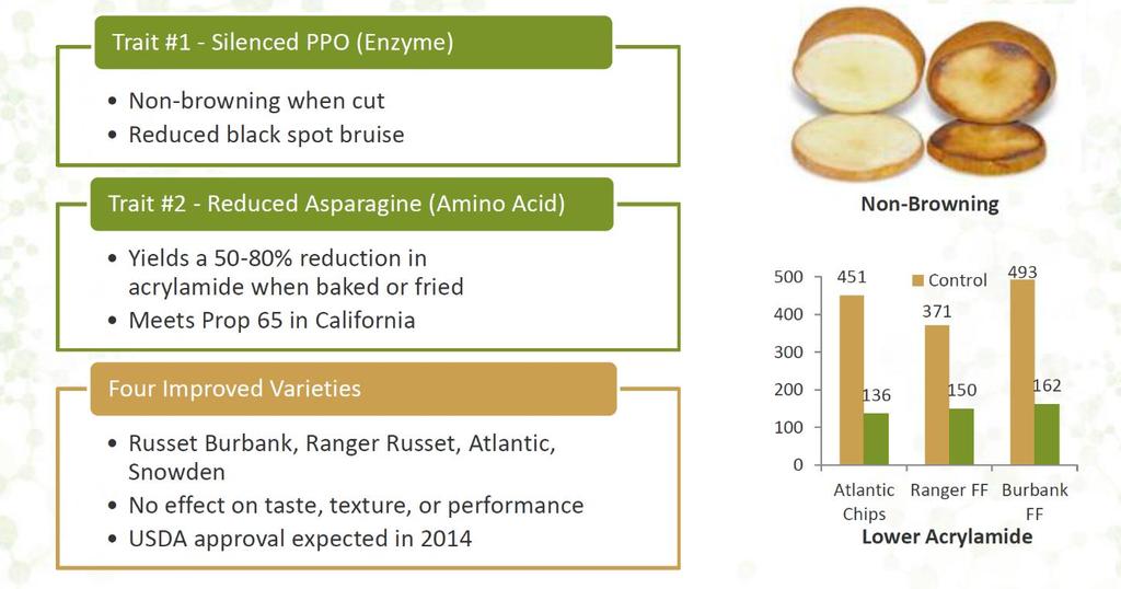 Innate potato approved reduced