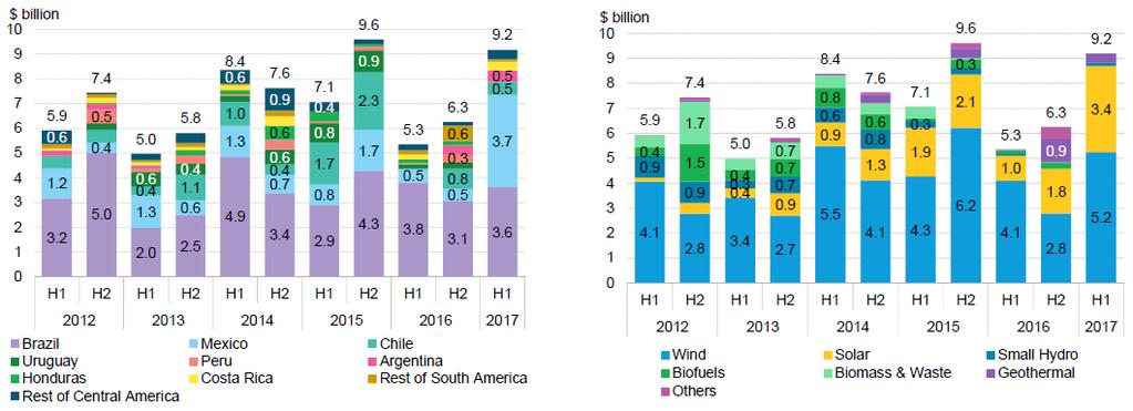 Regional View LatAm Clean Energy Investment