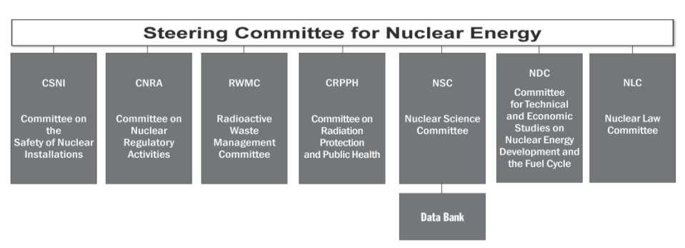NEA s Mission and Structure NEA consists of 30 countries, covering about 85% of world nuclear power.