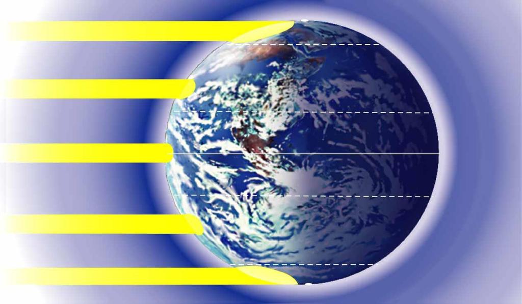 The Effect of Latitude on Climate Due to differences in latitude and the angle of heating, Earth has three main climate zones: polar, temperate, and tropical.