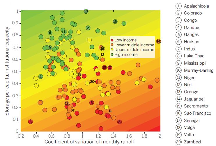 Starting Points (Water Endowments) Matter Countries with simple hydrologies & high investments in water security have high incomes Basins with population > 2 million Colors