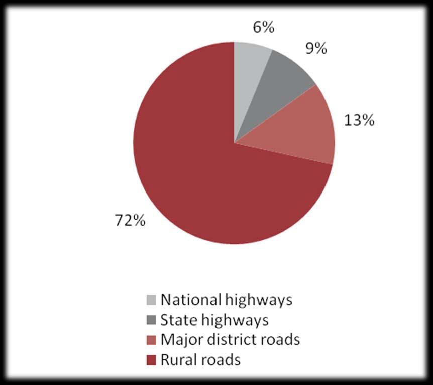 INFRASTRUCTURE STATUS Physical infrastructure likely to see increased investments Roadways and highways: Category-wise road network (km), 2007 National highways (NH) 6, 16 and 43 together constitute