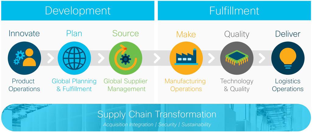 away from these nominal gains. Company transformation: As Cisco s focus moved from hardware sales to software sales, our supply chain needed to evolve to support this transformation.