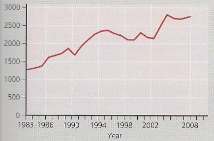 Questions 14 and 15 refer to the graph below of an otter population off the coast of California Number of sea otters 14. What generalized trend can be made from 1983 to 2007 from this graph?
