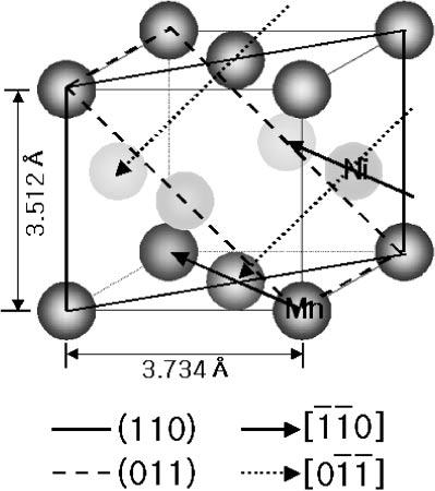The Twin and Twin System in FCT L1 0 MnNi Phase in an Equiatomic MnNi Alloy 2547 Fig. 2 The diffraction patterns of MnNi in the [110] and [011] beam directions. Fig. 1 The crystal structure and atomic arrangement of FCT L1 0 MnNi.