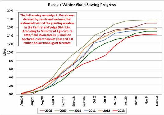 Russia: Delayed Planting Winter