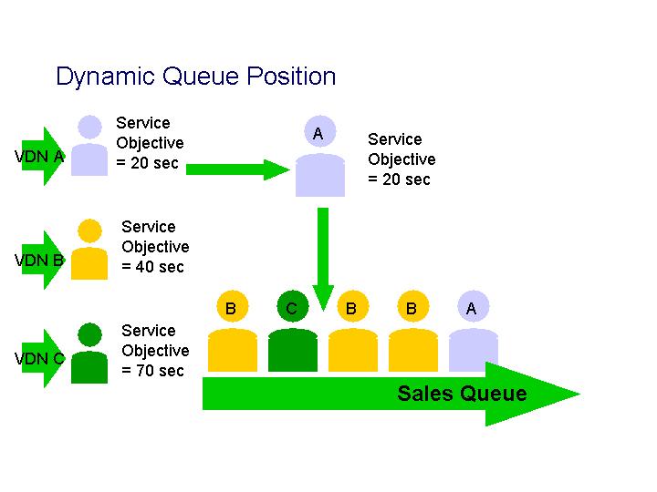 Administration procedures The following figure shows how Dynamic Queue Position can be used to queue calls from three VDNs with different service objectives, into the Sales skill: The Service