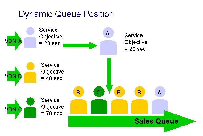 Selecting calls Dynamic Queue Position This section includes the following topics: What is Dynamic Queue Position? on page 29 How does Dynamic Queue Position work?