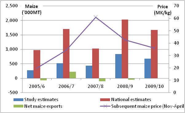 Estimates of incremental maize production