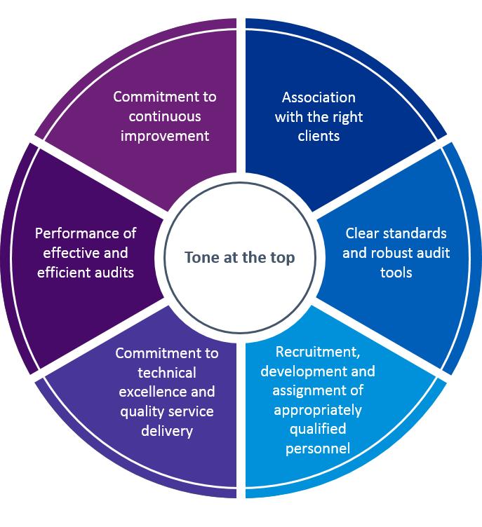 10 Transparency Report 2016 The Audit Quality Framework identifies seven drivers of audit quality. 1. Tone at the top 2. Association with the right clients 3. Clear standards and robust audit tools 4.