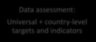8-12 indicators Assess data adequacy (availability + quality) Feasibility and relevance of global minimum standards